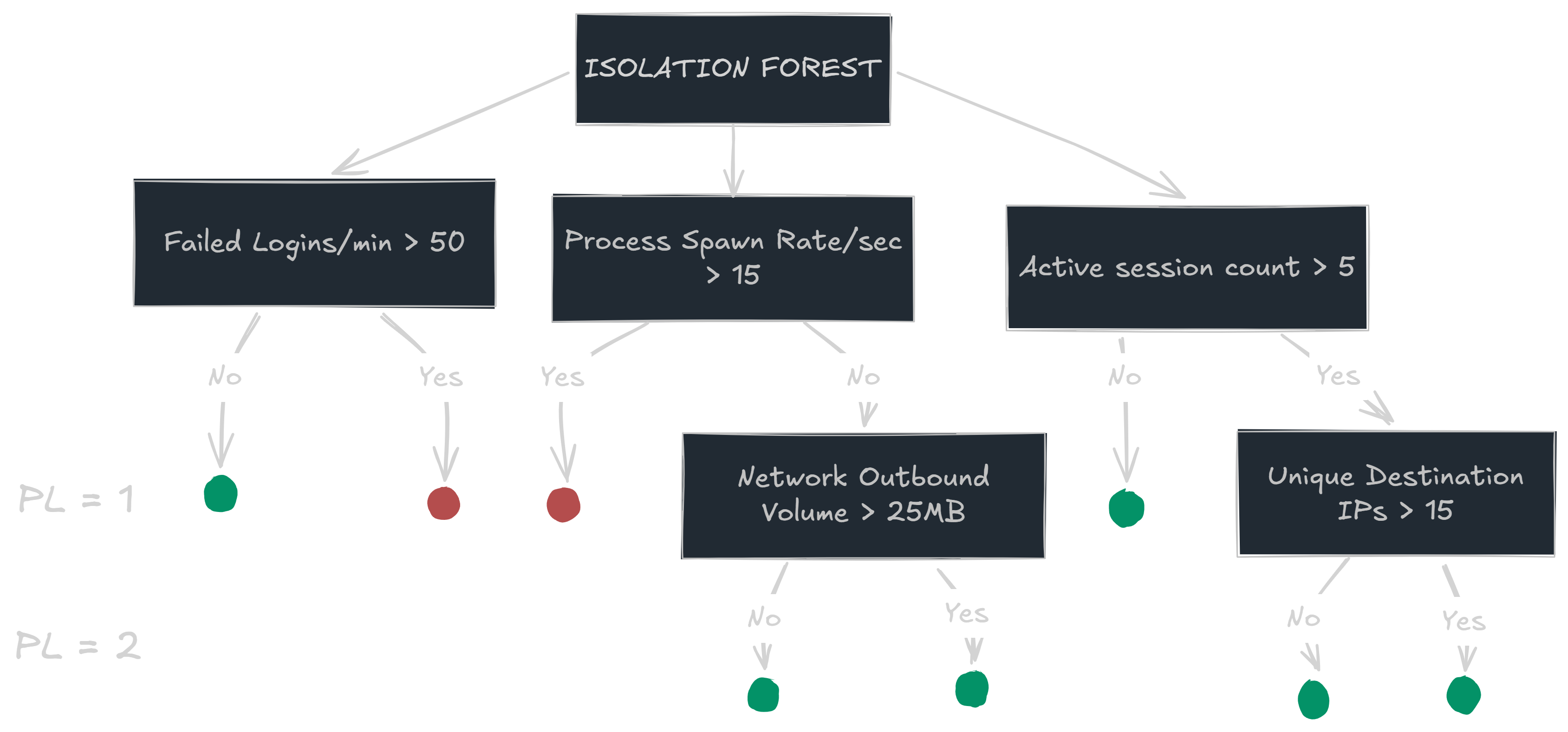 Isolation Forest Decision Tree Logic Map