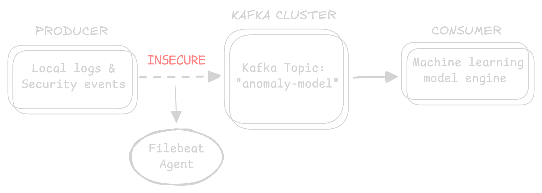 Insecure Log Architecture Topology